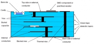 Diagram of LTCC structure - source Sunlord